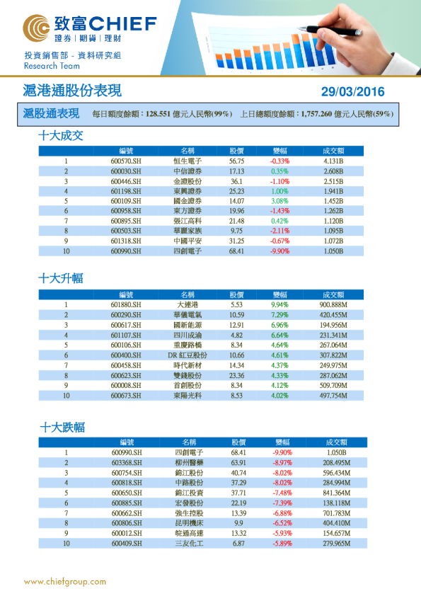 沪港通股份表现