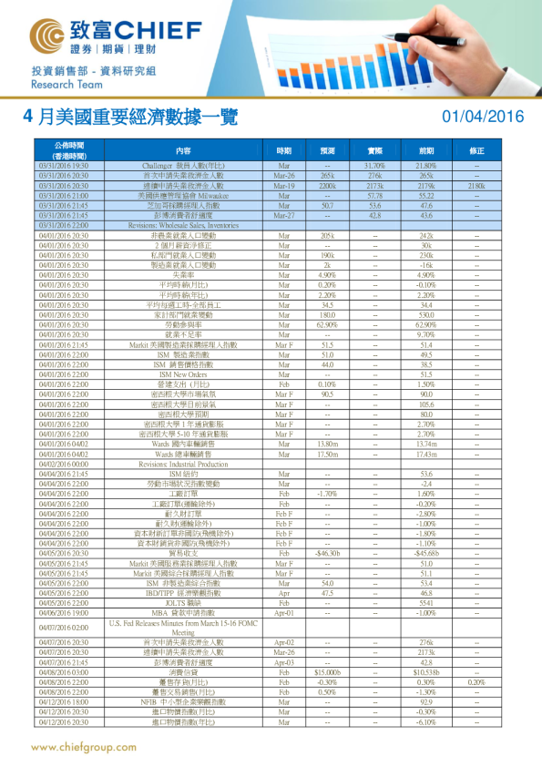致富证券3月美国重要经济数据一览
