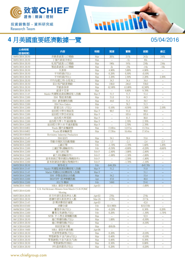 4月美国重要经济数据一览