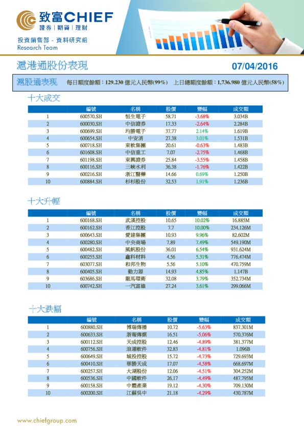 沪港通股份表现