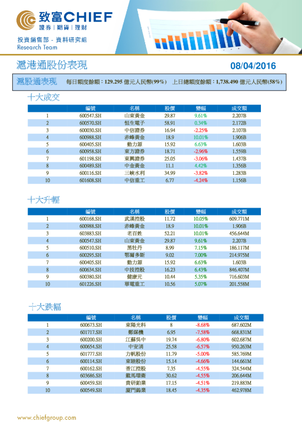 沪港通股份表现
