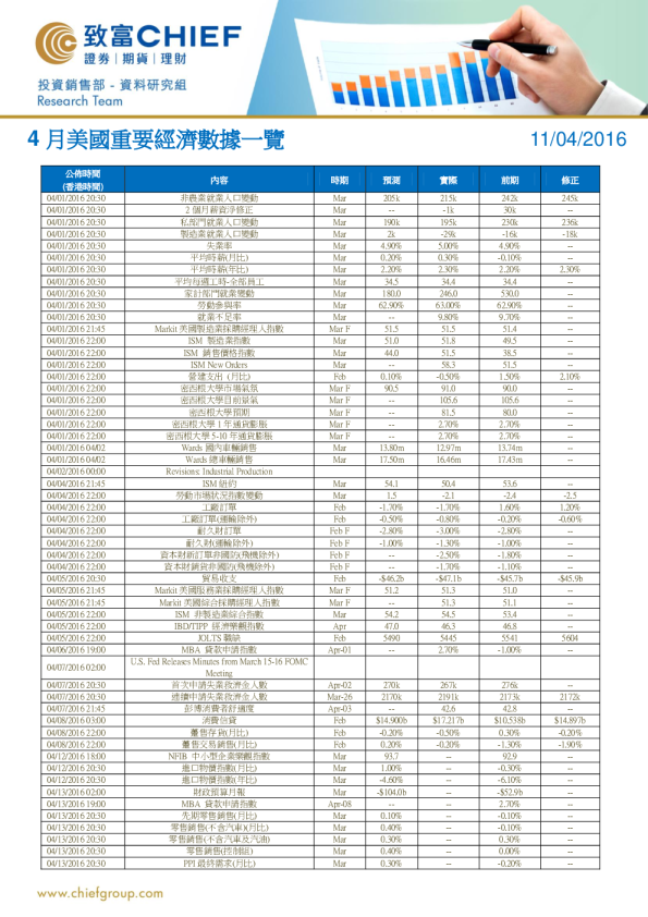 4月美国重要经济数据一览