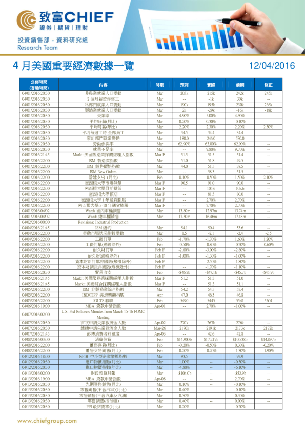 4月美国重要经济数据一览