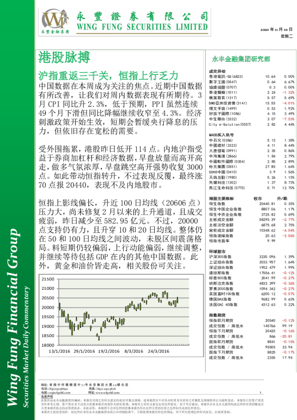 港股脉搏：沪指重返三千关，恒指上行乏力