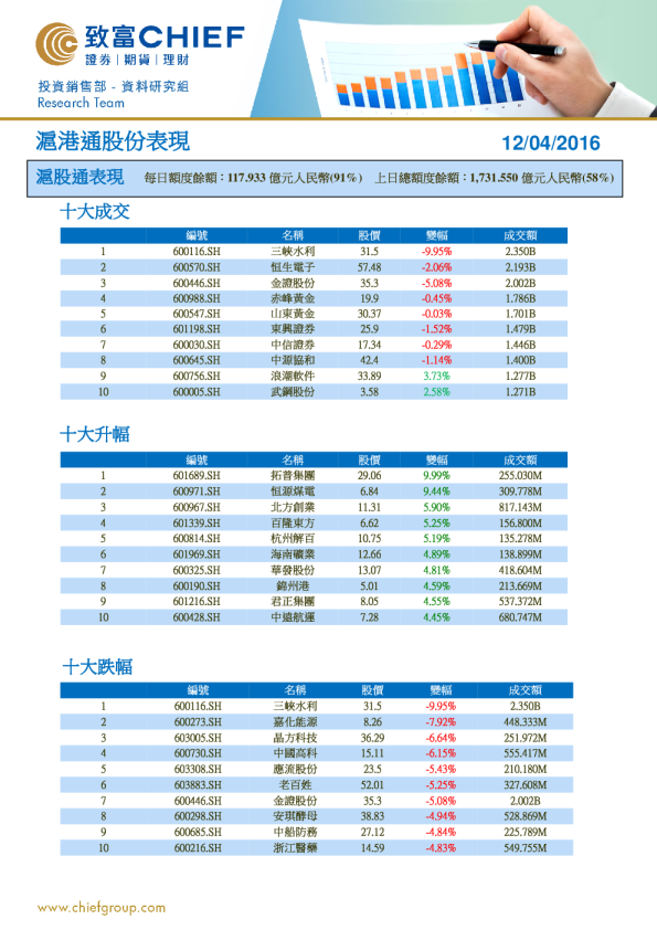沪港通股份表现