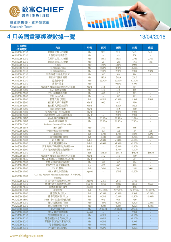 4月美国重要经济数据一览