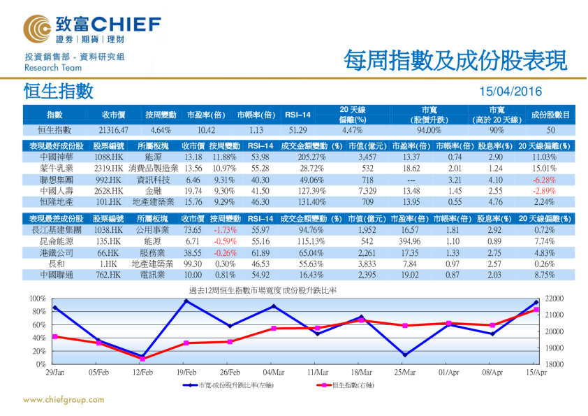 致富证券每周指数及成份股表现