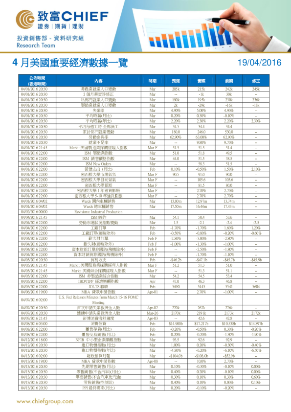 4月美国重要经济数据一览