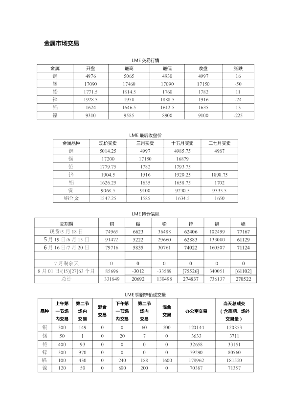 金属市场交易：LME交易行情