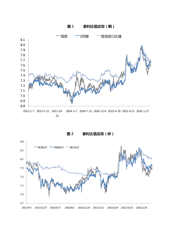 套利比值追踪（铜）