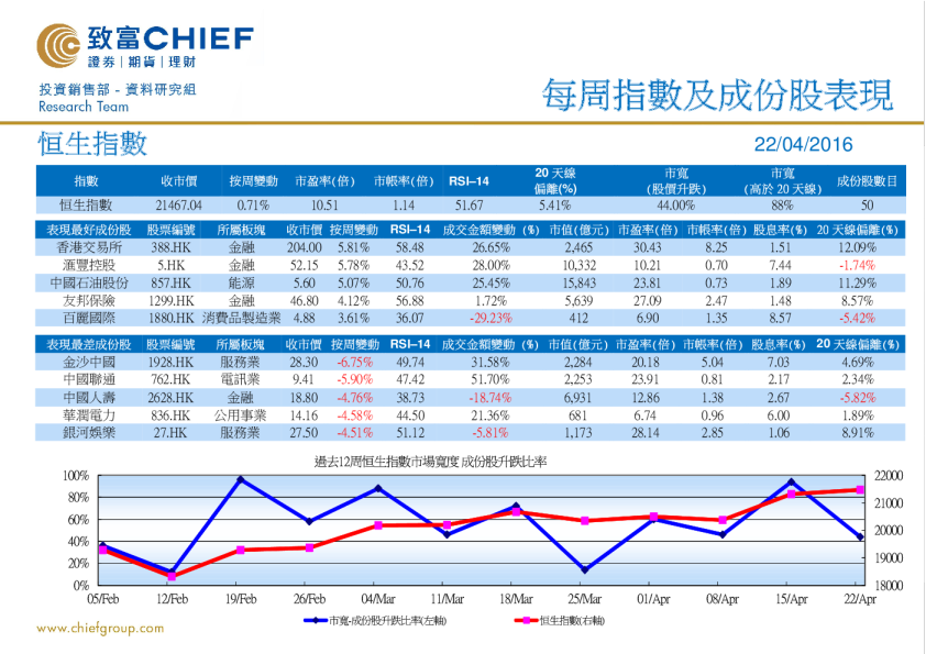 致富证券每周指数及成份股表现