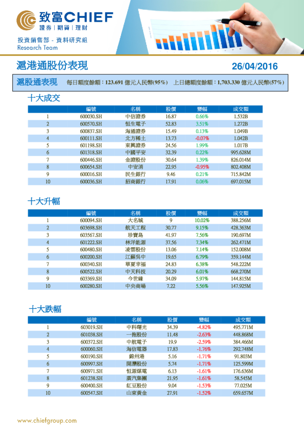 沪港通股份表现