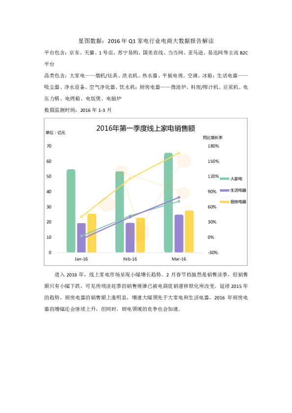 2016年Q1家电行业电商大数据报告解读