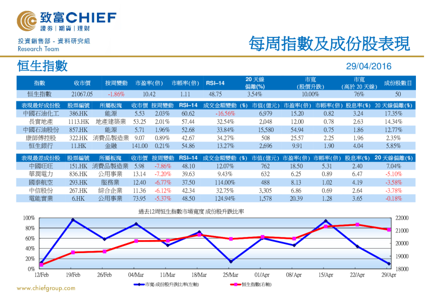致富证券每周指数及成份股表现