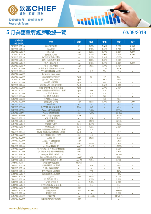 致富证券4月美国重要经济数据一览