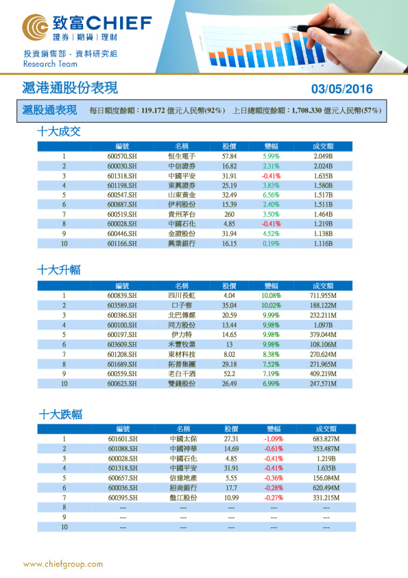 沪港通股份表现