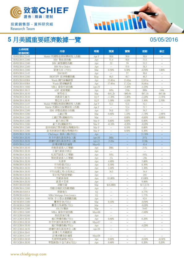 5月美国重要经济数据一览