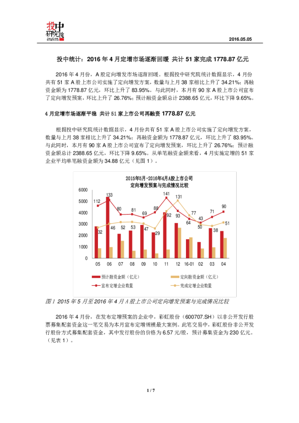 2016年4月定增市场逐渐回暖 共计51家完成1778.87亿元