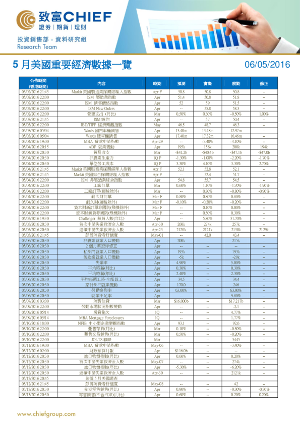 5月美国重要经济数据一览