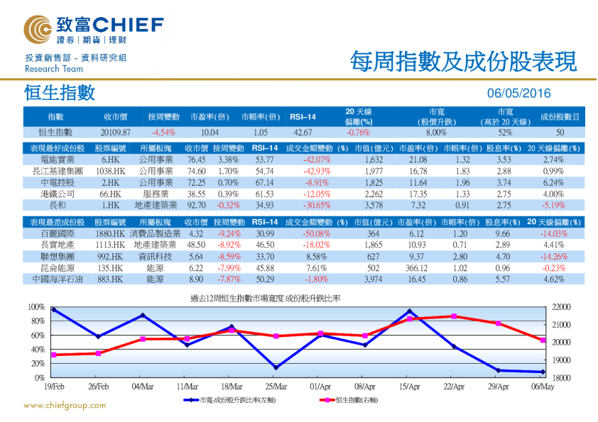 致富证券每周指数及成份股表现