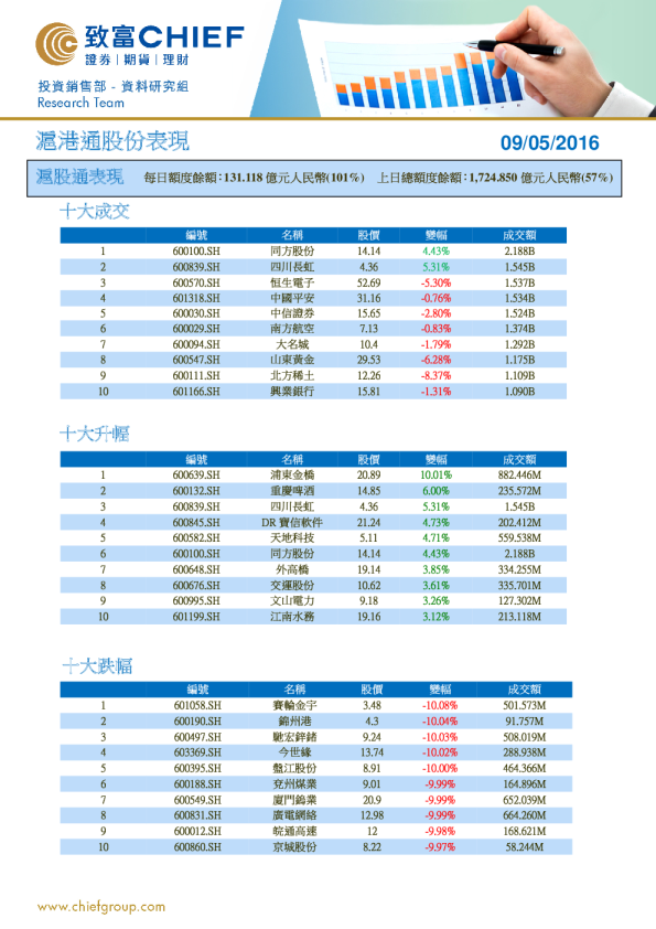 沪港通股份表现