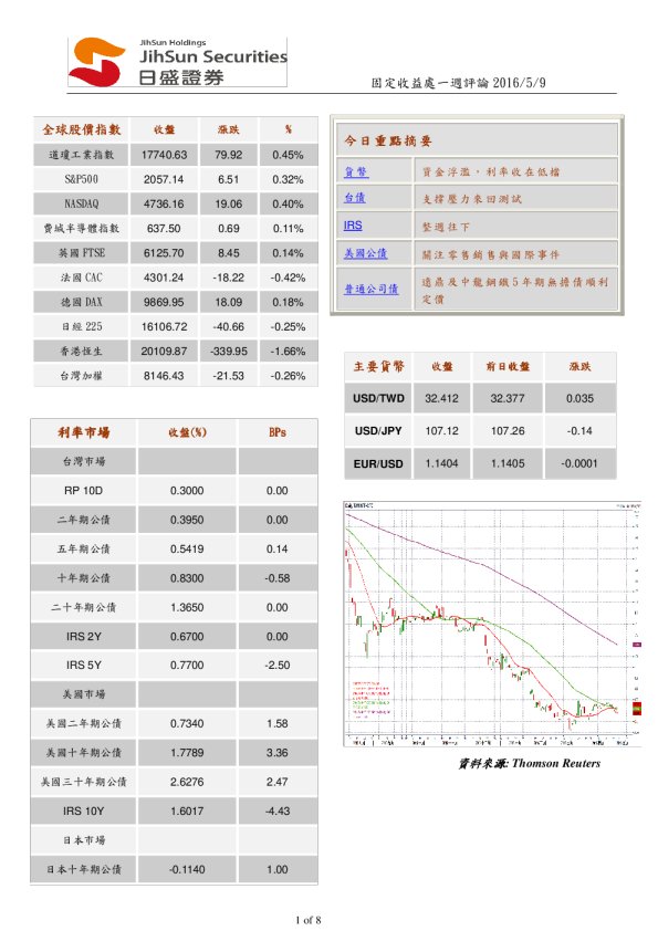 固定收益处一周评论