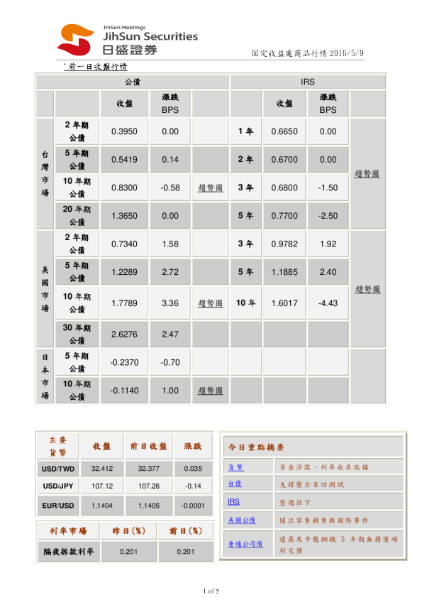 固定收益处商品行情