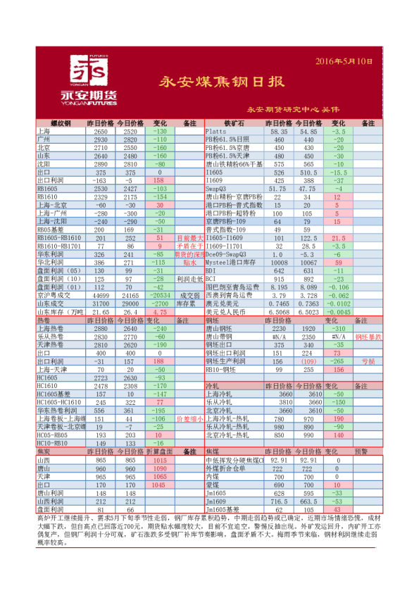 煤焦钢日报