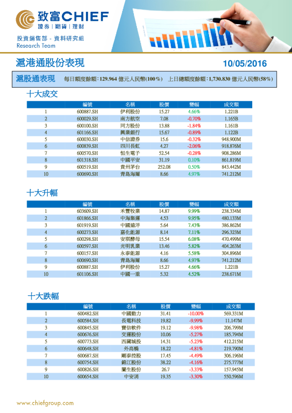 沪港通股份表现