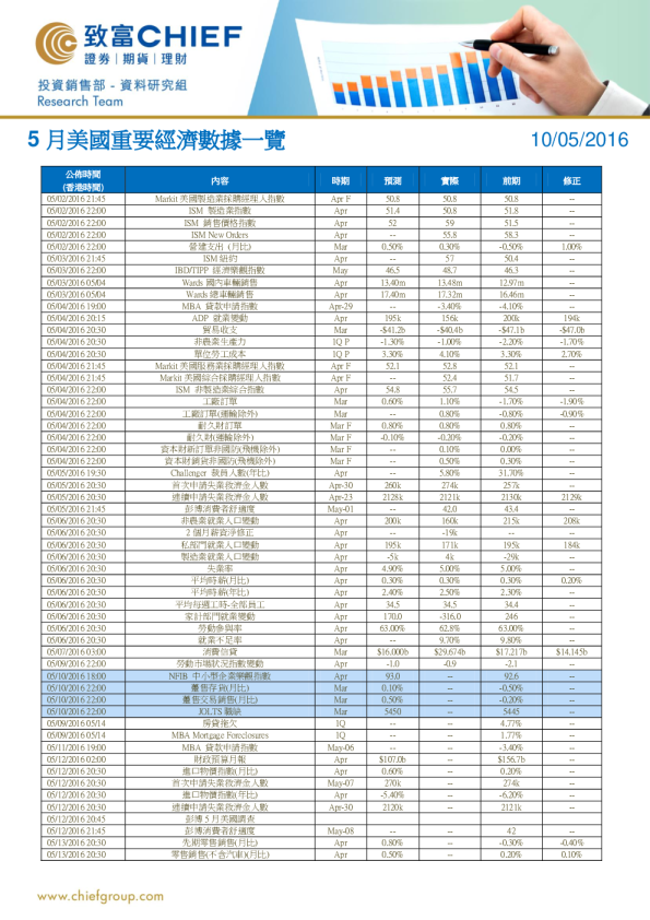 5月美国重要经济数据一览