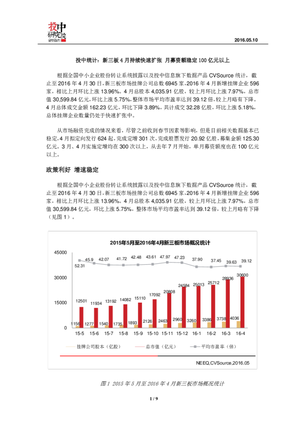 新三板4月持续快速扩张 月募资额稳定100亿元以上