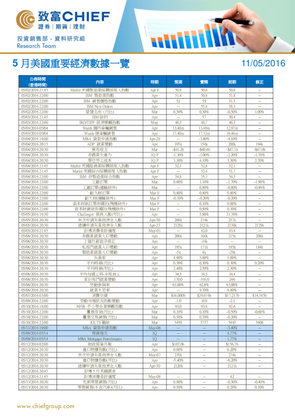 5月美国重要经济数据一览