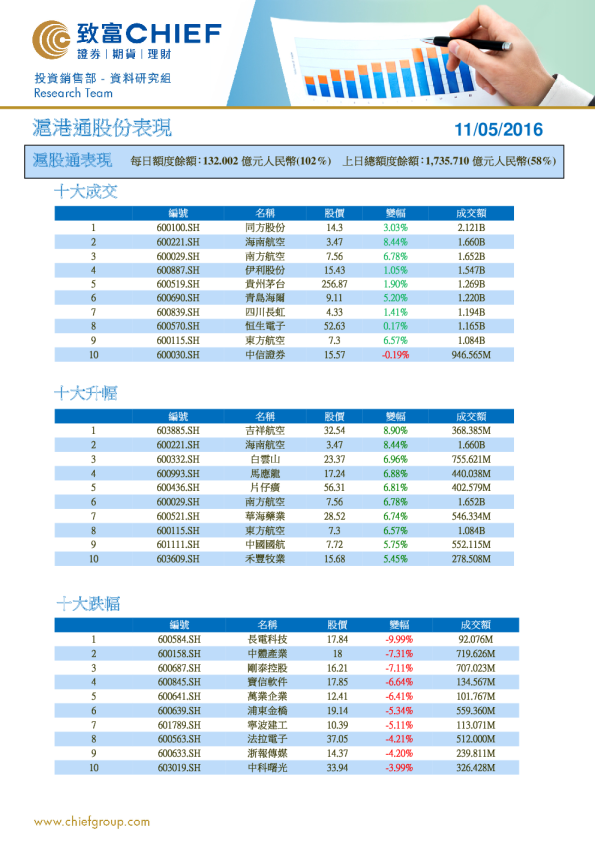沪港通股份表现