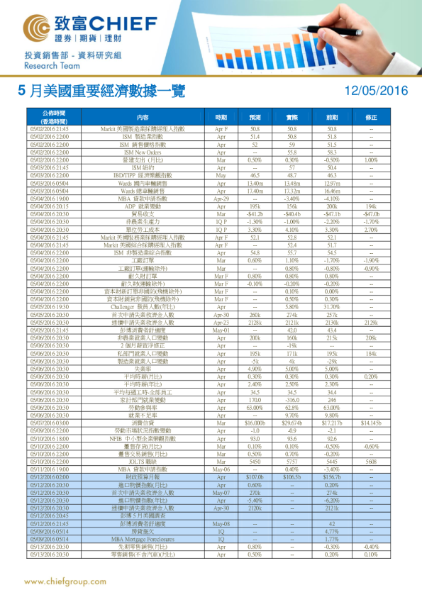 5月美国重要经济数据一览