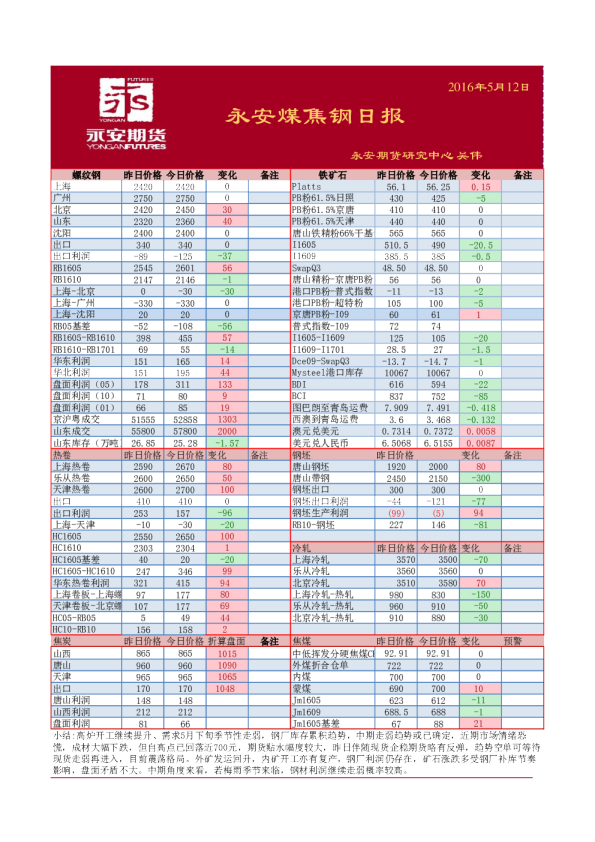 煤焦钢日报