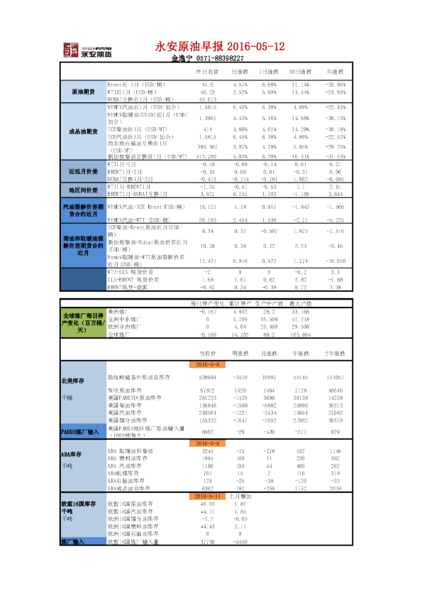 原油早报