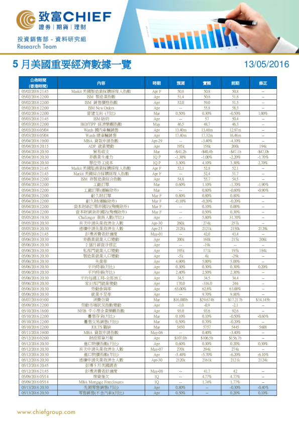 5月美国重要经济数据一览