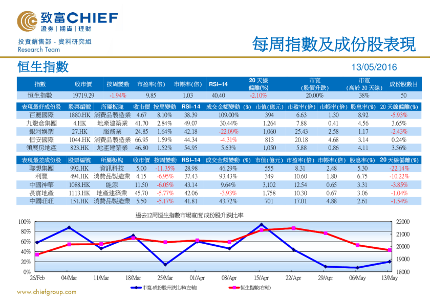 致富证券每周指数及成份股表现