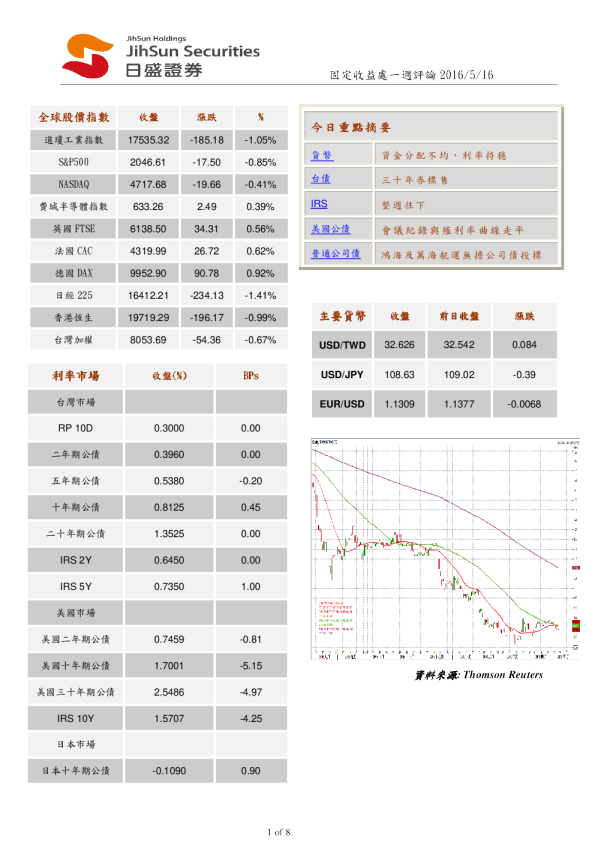 固定收益处一周评论
