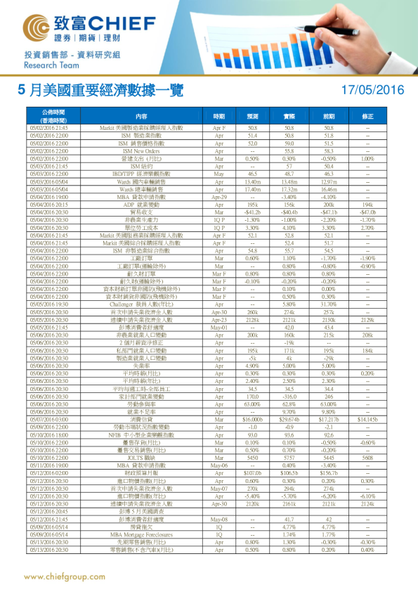 5月美国重要经济数据一览