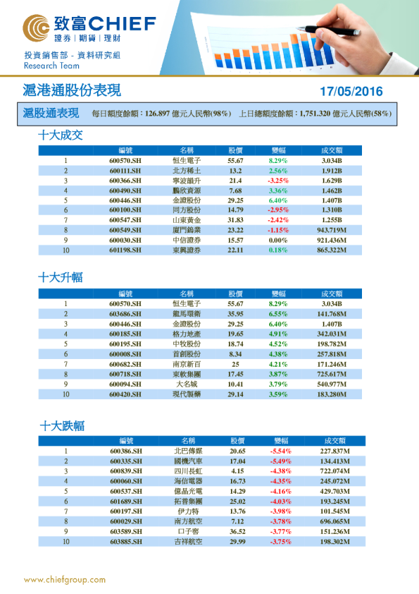 沪港通股份表现