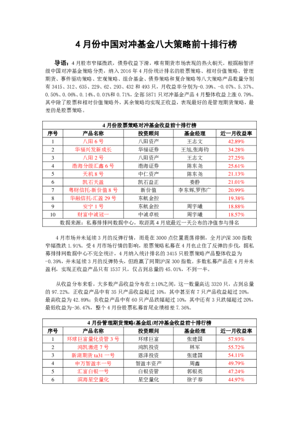 4月份中国对冲基金八大策略前十排行榜