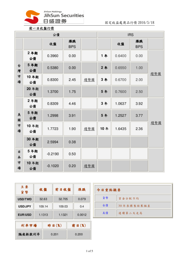 固定收益处商品行情