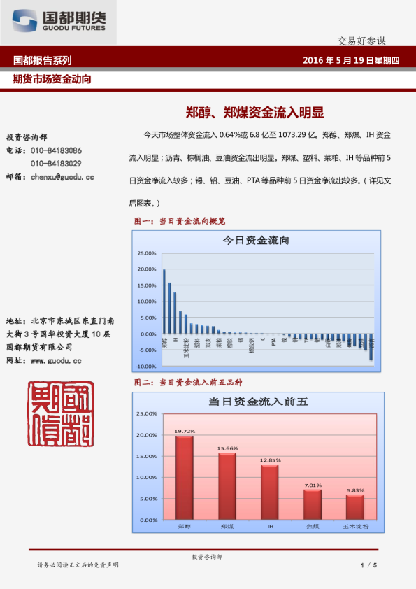 郑醇、 郑煤资金流入明显