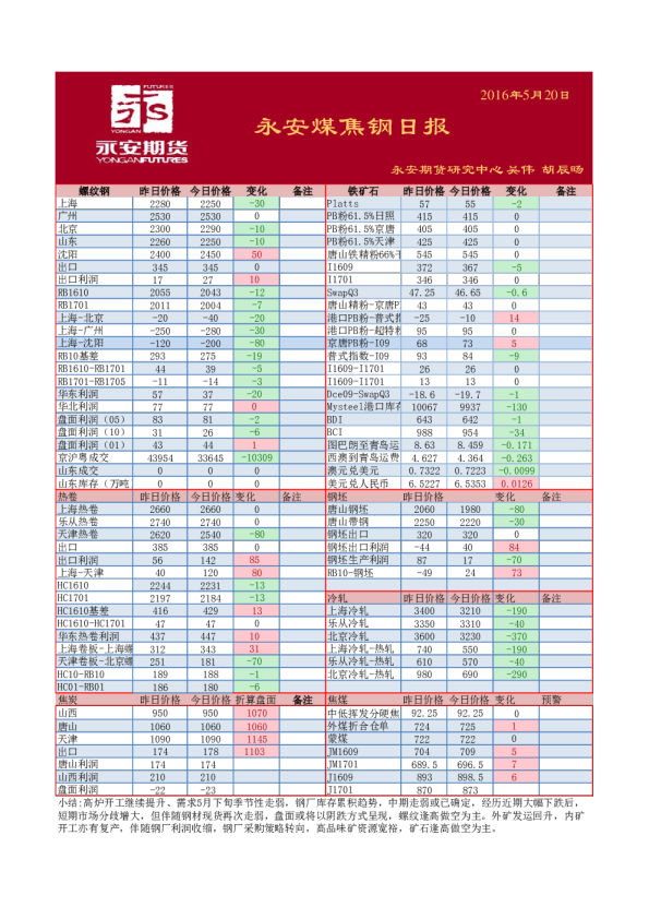 煤焦钢日报