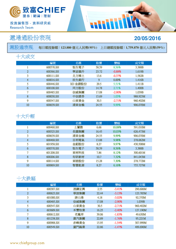 沪港通股份表现