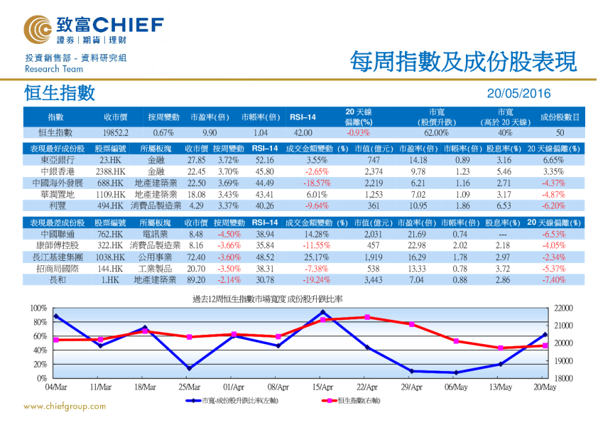 致富证券每周指数及成份股表现