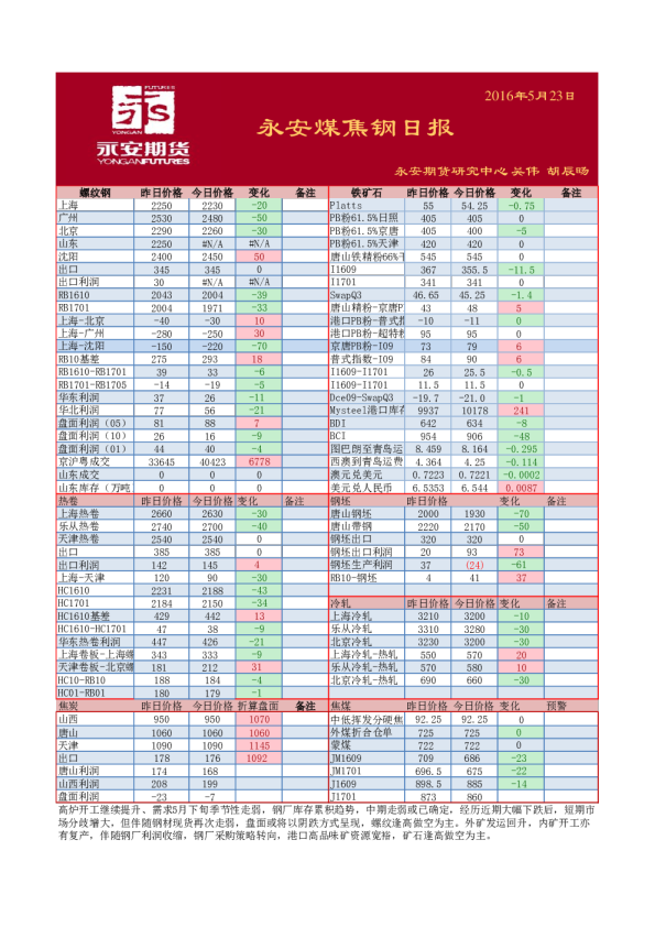 煤焦钢日报