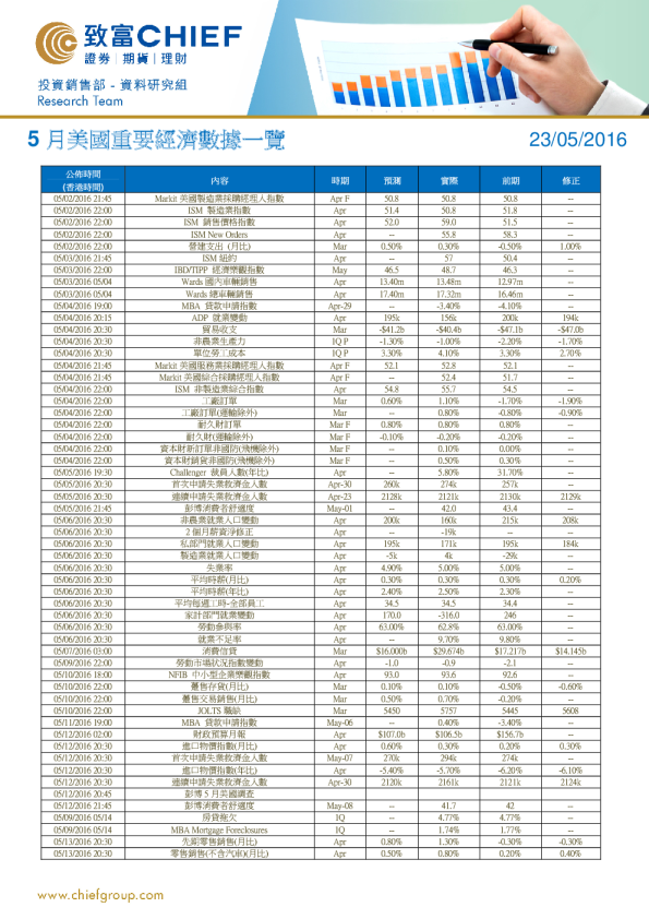 5月美国重要经济数据一览
