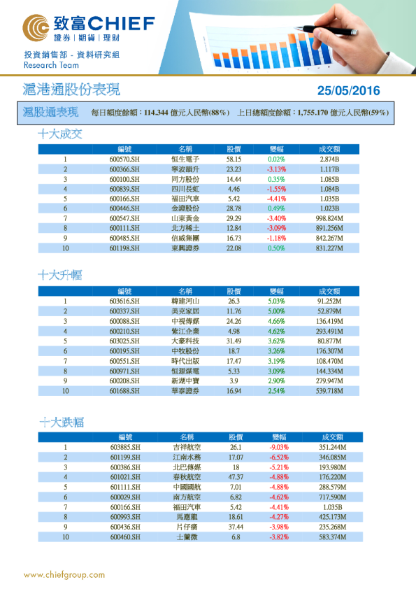 沪港通股份表现